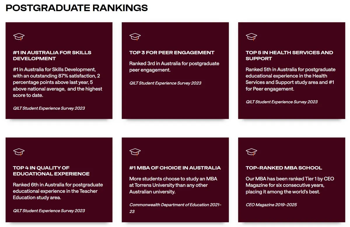 Torrens University postgraduate rankings showing #1 in Skills Development